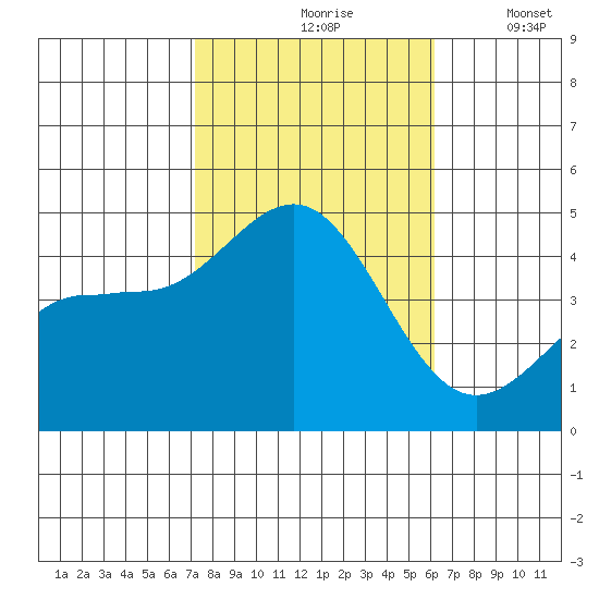 Mussel Shoals tide chart for Sunday, October 26, 2025