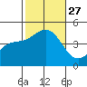 Mussel Shoals tide chart for Monday, October 27, 2025