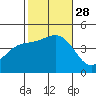 Mussel Shoals tide chart for Tuesday, October 28, 2025