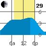 Mussel Shoals tide chart for Wednesday, October 29, 2025