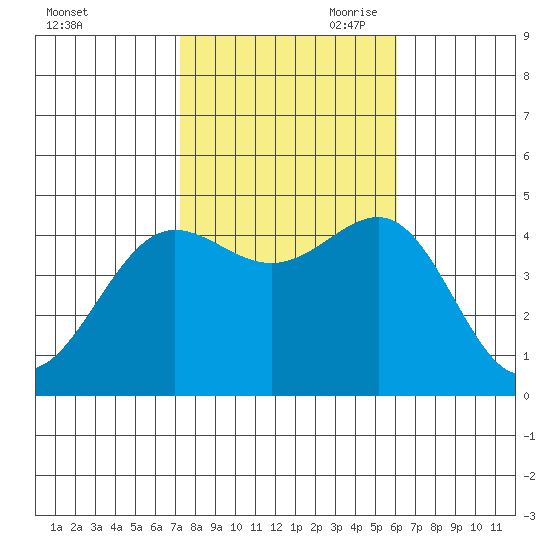 Mussel Shoals tide chart for Thursday, October 30, 2025