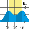 Mussel Shoals tide chart for Friday, October 31, 2025