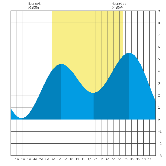 Mussel Shoals tide chart for Friday, October 3, 2025