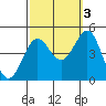Mussel Shoals tide chart for Friday, October 3, 2025