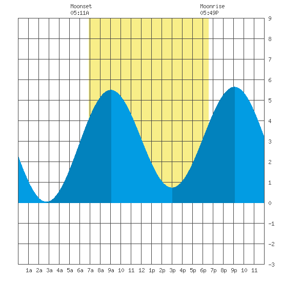 Mussel Shoals tide chart for Sunday, October 5, 2025