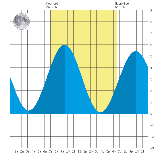 Mussel Shoals tide chart for Monday, October 6, 2025