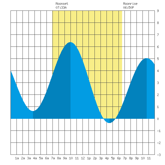 Mussel Shoals tide chart for Tuesday, October 7, 2025