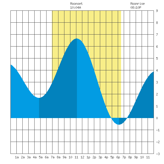 Mussel Shoals tide chart for Thursday, October 9, 2025