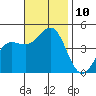 Mussel Shoals tide chart for Monday, November 10, 2025