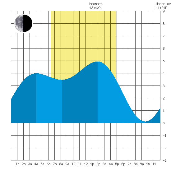 Mussel Shoals tide chart for Tuesday, November 11, 2025