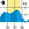 Mussel Shoals tide chart for Tuesday, November 11, 2025