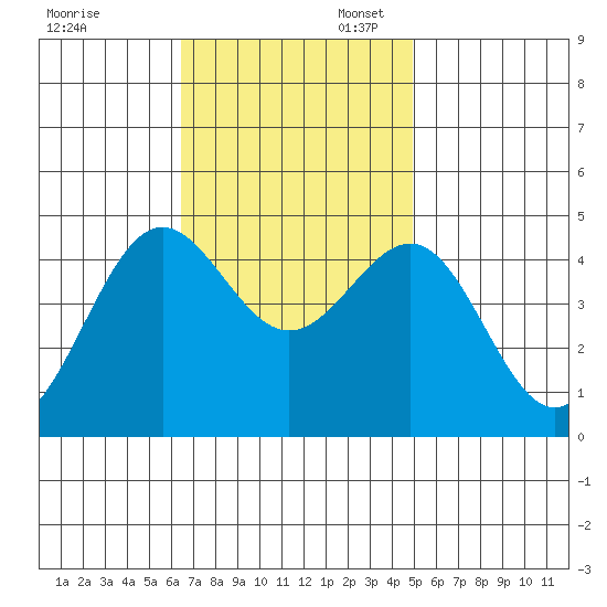 Mussel Shoals tide chart for Thursday, November 13, 2025