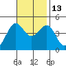 Mussel Shoals tide chart for Thursday, November 13, 2025