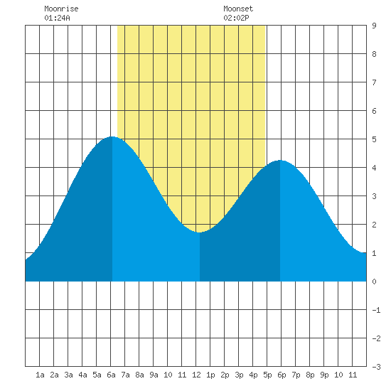 Mussel Shoals tide chart for Friday, November 14, 2025