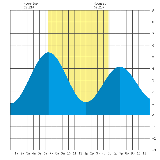Mussel Shoals tide chart for Saturday, November 15, 2025