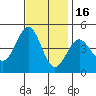 Mussel Shoals tide chart for Sunday, November 16, 2025