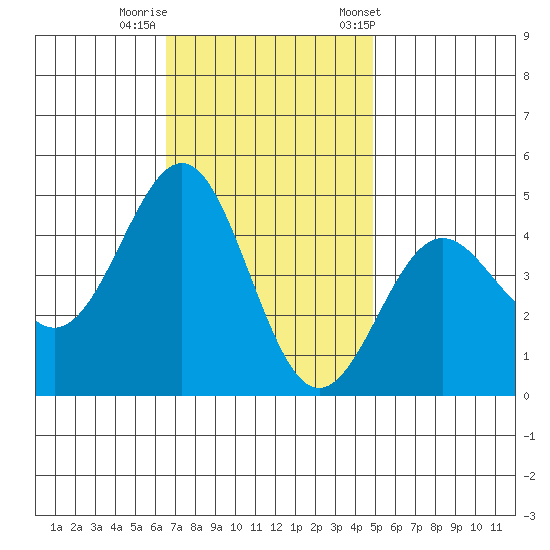Mussel Shoals tide chart for Monday, November 17, 2025