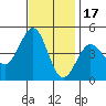 Mussel Shoals tide chart for Monday, November 17, 2025