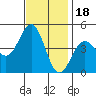 Mussel Shoals tide chart for Tuesday, November 18, 2025