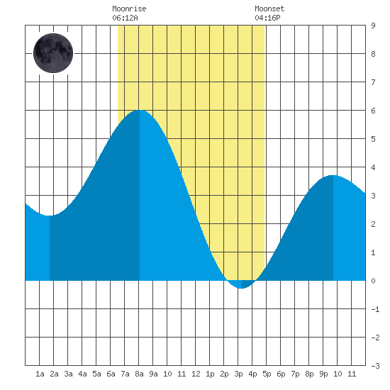 Mussel Shoals tide chart for Wednesday, November 19, 2025