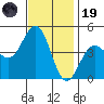 Mussel Shoals tide chart for Wednesday, November 19, 2025
