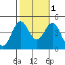 Mussel Shoals tide chart for Saturday, November 1, 2025