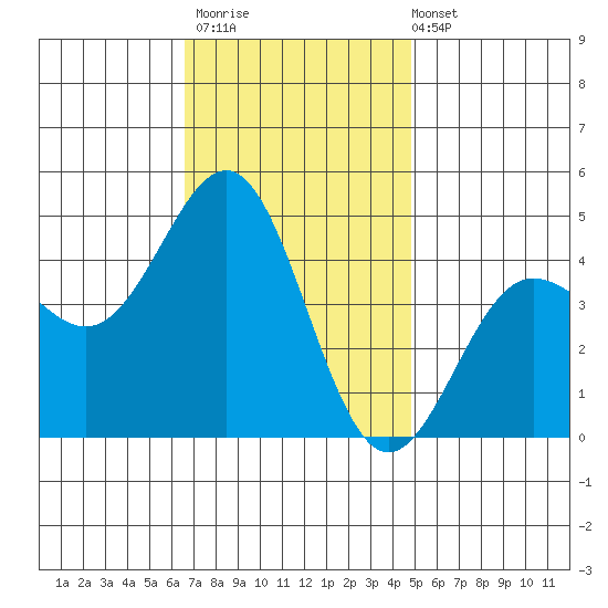 Mussel Shoals tide chart for Thursday, November 20, 2025
