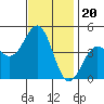 Mussel Shoals tide chart for Thursday, November 20, 2025