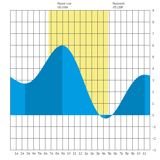 Mussel Shoals tide chart for Friday, November 21, 2025