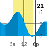 Mussel Shoals tide chart for Friday, November 21, 2025