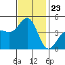 Mussel Shoals tide chart for Sunday, November 23, 2025