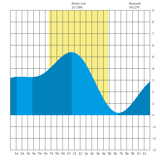 Mussel Shoals tide chart for Monday, November 24, 2025
