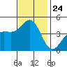 Mussel Shoals tide chart for Monday, November 24, 2025