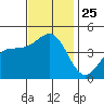 Mussel Shoals tide chart for Tuesday, November 25, 2025