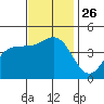 Mussel Shoals tide chart for Wednesday, November 26, 2025