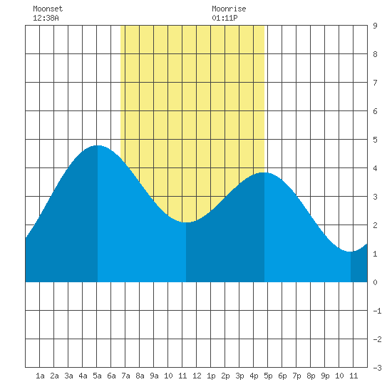 Mussel Shoals tide chart for Saturday, November 29, 2025
