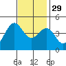 Mussel Shoals tide chart for Saturday, November 29, 2025