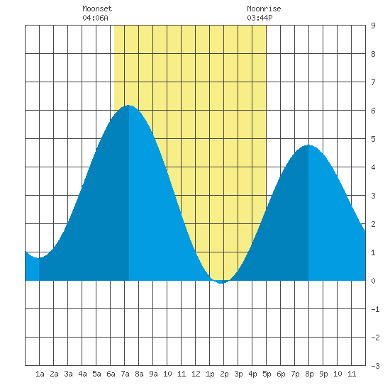 Mussel Shoals tide chart for Monday, November 3, 2025