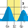 Mussel Shoals tide chart for Monday, November 3, 2025