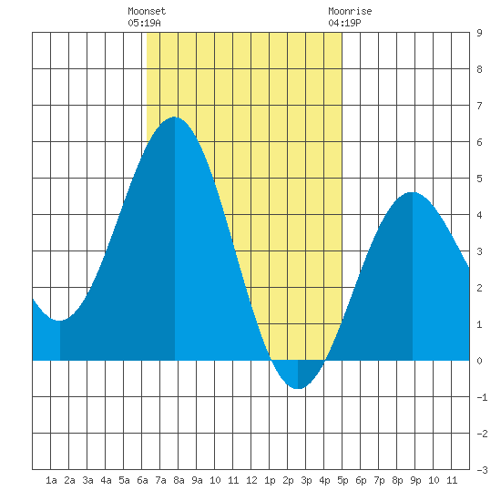 Mussel Shoals tide chart for Tuesday, November 4, 2025