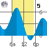 Mussel Shoals tide chart for Wednesday, November 5, 2025