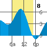 Mussel Shoals tide chart for Saturday, November 8, 2025