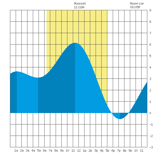 Mussel Shoals tide chart for Sunday, November 9, 2025