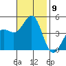 Mussel Shoals tide chart for Sunday, November 9, 2025