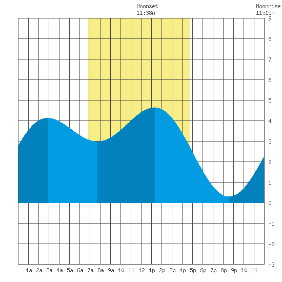 Mussel Shoals tide chart for Wednesday, December 10, 2025
