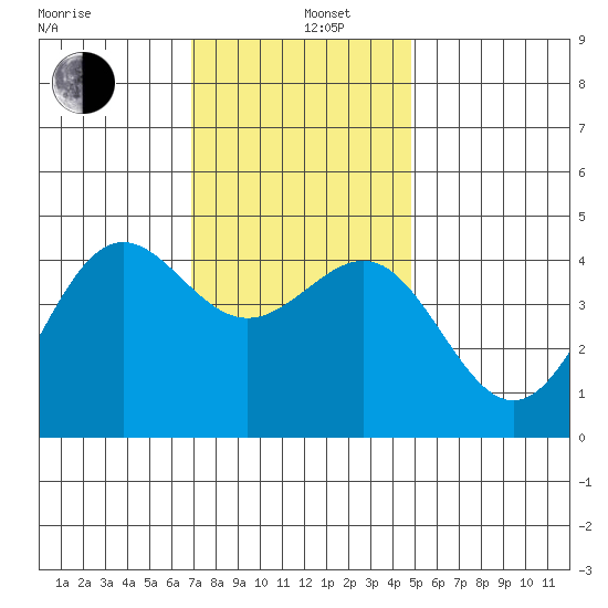 Mussel Shoals tide chart for Thursday, December 11, 2025