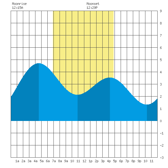 Mussel Shoals tide chart for Friday, December 12, 2025