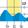 Mussel Shoals tide chart for Friday, December 12, 2025