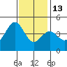Mussel Shoals tide chart for Saturday, December 13, 2025