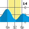 Mussel Shoals tide chart for Sunday, December 14, 2025